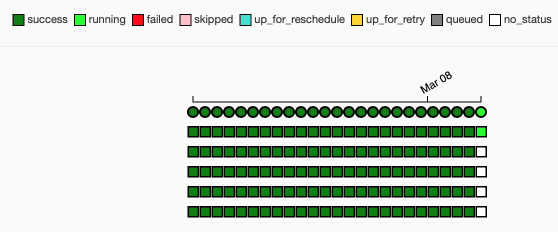 task status